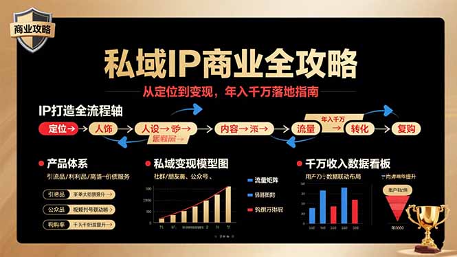 （15858期）私域IP商业全攻略，从定位到变现，年入千万落地指南