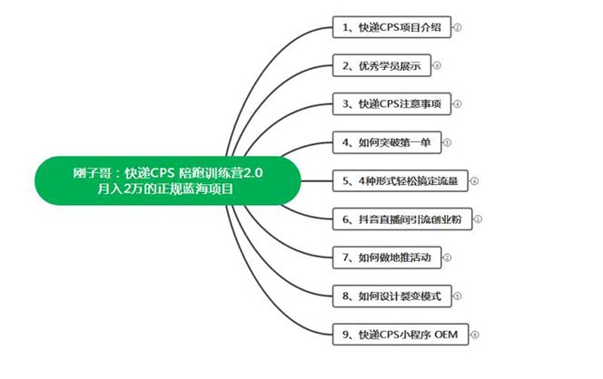 (5848期)快递CPS 陪跑训练营2.0:月入2万的正规蓝海项目